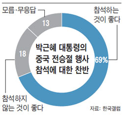 박근혜 대통령의 중국 전승절 행사 참석에 대한 찬반