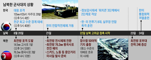 남북한 군사대치 상황