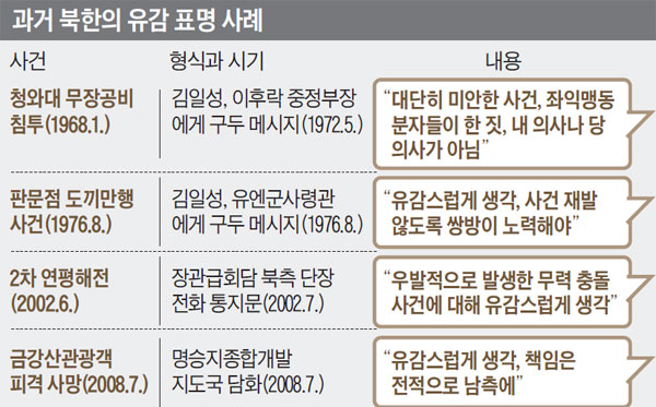 과거 북한의 유감 표명 사례