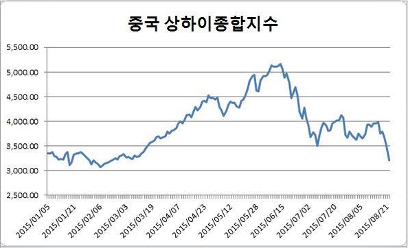 개미 투기판·어설픈 부양책에 무너지는 中 증시…앞으로가 더 문제 ...
