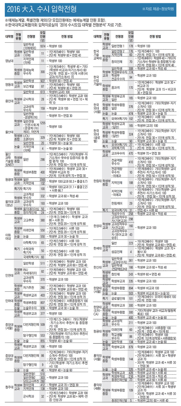 [2016 수시전형] 수시 입학전형 