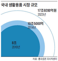 국내 생활용품 시장 규모
