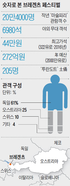 숫자로 본 브레겐츠 페스티벌 그래픽