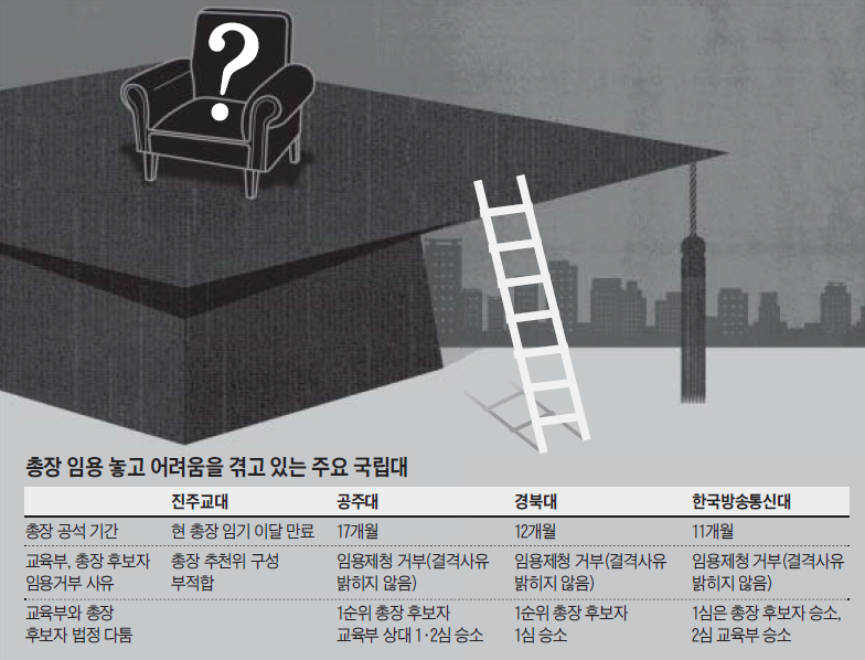 교육부 입맛대로 퇴짜… 17개월 총장없는 국립대
