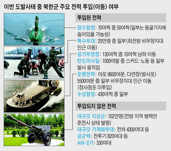 이번 도발사태 중 북한군 주요 전력 투입 여부 정리 표