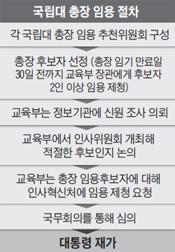 '청와대 입김'이 국립대 총장 空席사태 불렀다