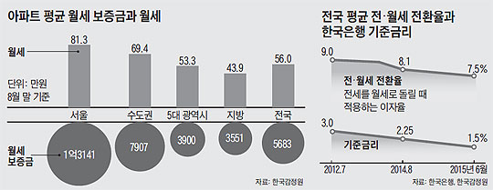 아파트 평균 월세 보증금과 월세. 전국 평균 전·월세 전환율과 한국은행 기준금리.