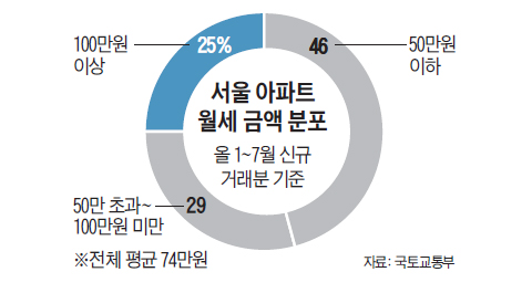 서울 아파트 월세 금액 분포 그래프