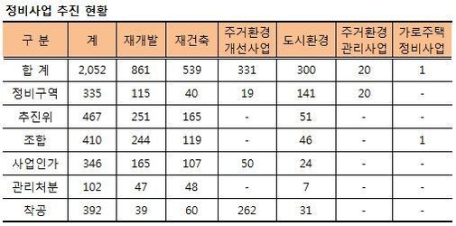 재건축 조합 설립요건 완화…LH가 노후주택 개량해 임대관리