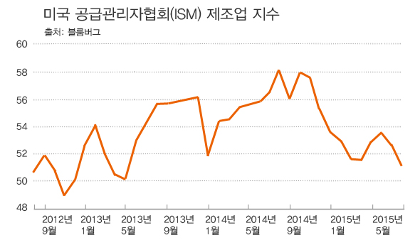 북미경제 먹구름…美 제조업 부진에 캐나다도 불황