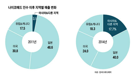 200년 일본기업 외국인 CEO의 처방전은 신흥국 공략…