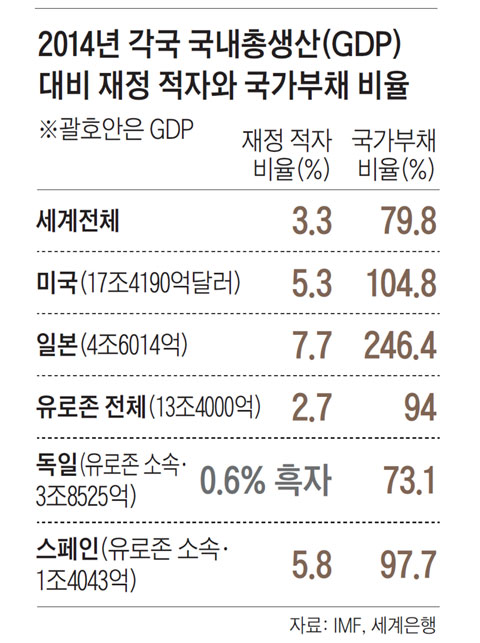 재정적자와 국가부채 비율 