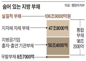 숨어 있는 지방 부채