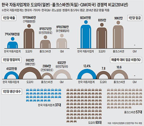 한국 자동차업계와 도요타·폴크스바겐·GM 경쟁력 비교.
