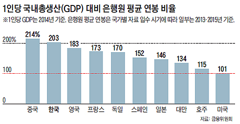 1인당 GDP 대비 은행원 평균 연봉 비율 그래프