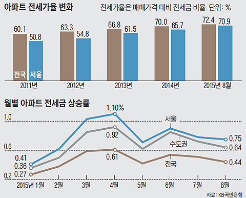 아파트 전세가율 변화 그래프