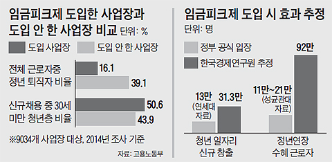 임금피크제 땐 