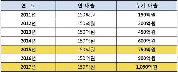 무궁화3호 위성 예상 수익 / 유승희 의원실 제공