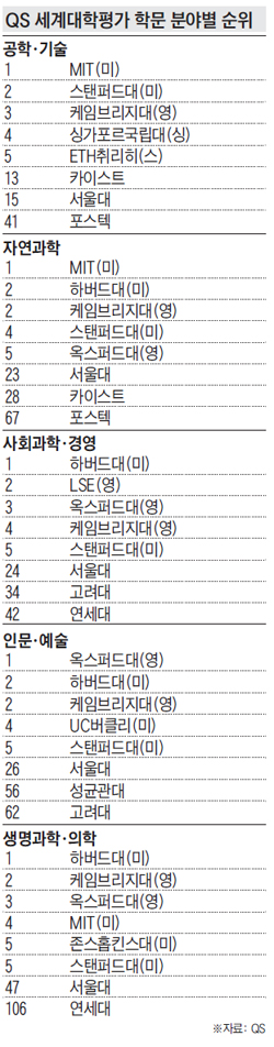공학·기술 분야서 국내 대학들 선전… 성균관·고려·연세大 등 7곳 100위內