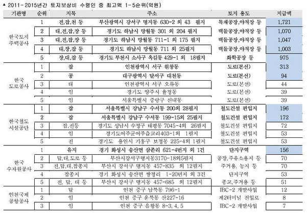 2011~2015년 토지보상비 수령인 중 최고액 / 김희국 의원실 제공