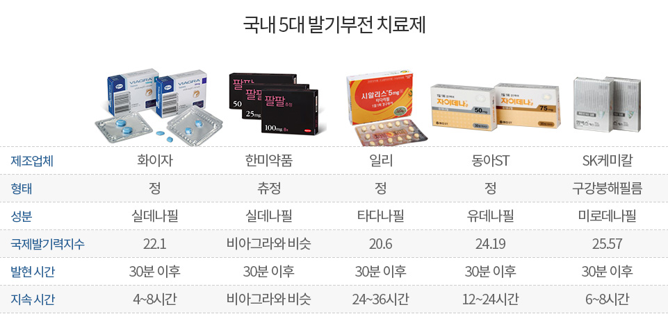 性 약물의 모든 것] 발기부전·조루·전립선비대증… 
