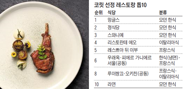 1위를 차지한 밍글스 대표 메뉴 ‘숯불 양갈비’. 된장에 24시간 재워 굽는다.