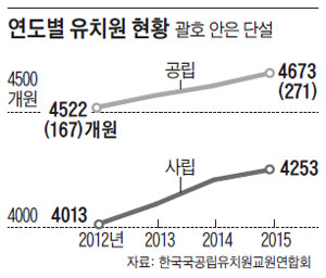 역행하는 유치원 정책… 公立 가기 더 힘들어진다