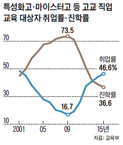 특성화高·마이스터高 취업률 6년째 올라