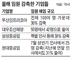 올해 임원 감축한 기업들 정리 표