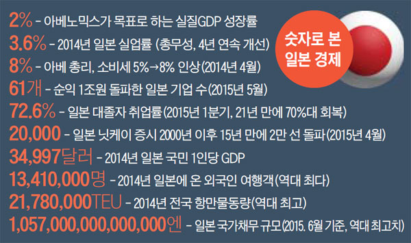 숫자로 본 일본 경제