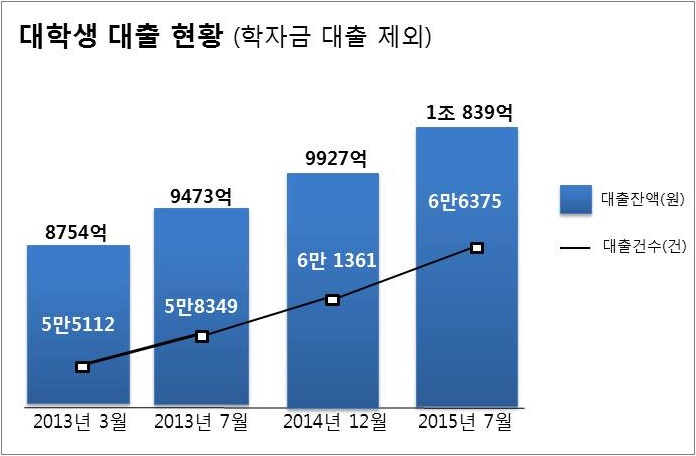 대학생 대출 1조원 넘어, 빚더미 아래서 신음하는 학생들