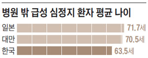 병원 밖 급성 심정지 환자 평균 나이.