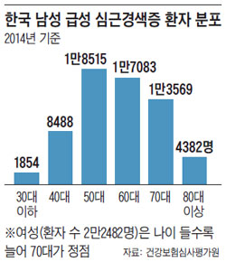 한국 남성 급성 심근경색증 환자 분포