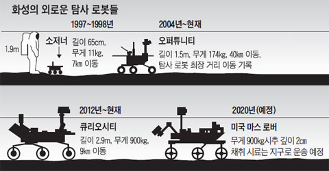 화성의 외로운 탐사 로봇들