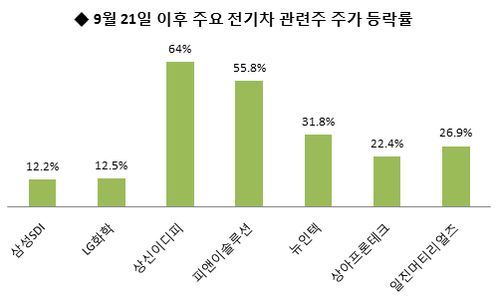 폴크스바겐 고마워" 전기차 관련주 강세…과열 우려도