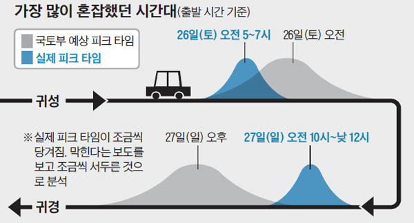 가장 많이 혼잡했던 시간대 그래프