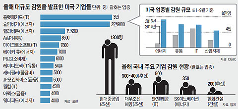 올해 대규모 감원을 발표한 미국 기업들