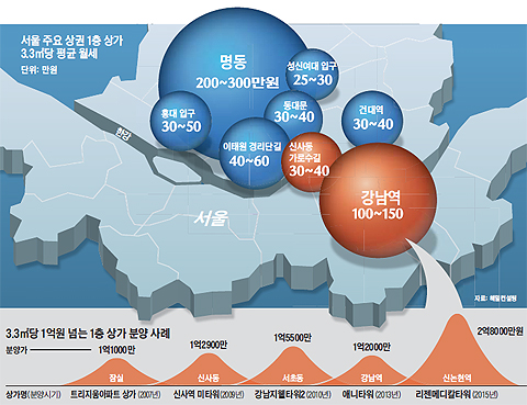 서울 주요 상권 1층 상가 3.3제곱미터당 평균 월세 그래프