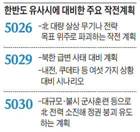 한반도 유사시에 대비한 주요 작전계획