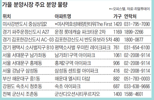 가을 분양시장 주요 분양 물량