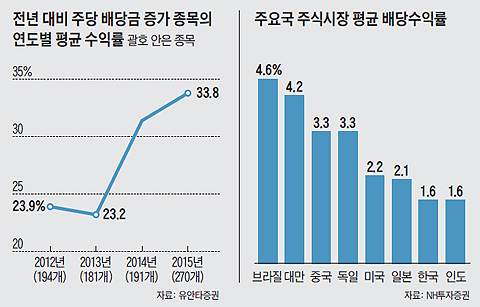 주요국 주식시장 평균 배당수익률 그래프