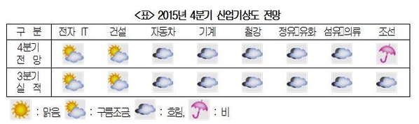 2015년 4분기 산업기상도 전망./대한상의 제공