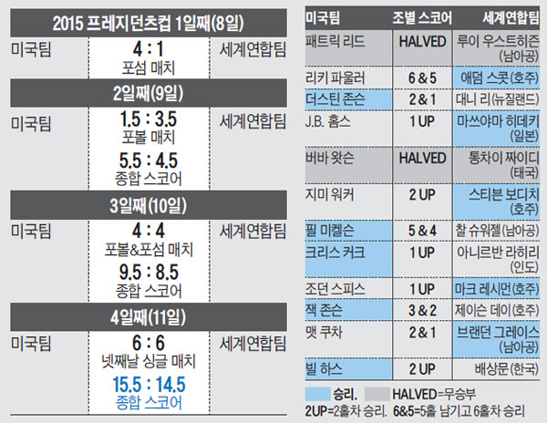 2015 프레지던츠컵 스코어