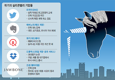 위기의 실리콘밸리 기업들 정리 표