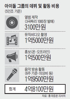 아이돌 그룹의 데뷔 및 활동 비용