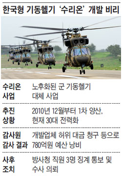 한국형 기동헬기 '수리온' 개발 비리