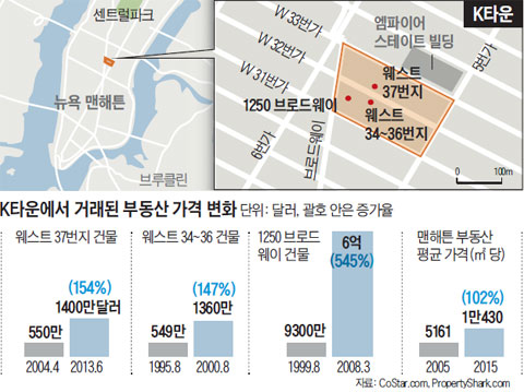 K타운에서 거래된 부동산 가격 변화