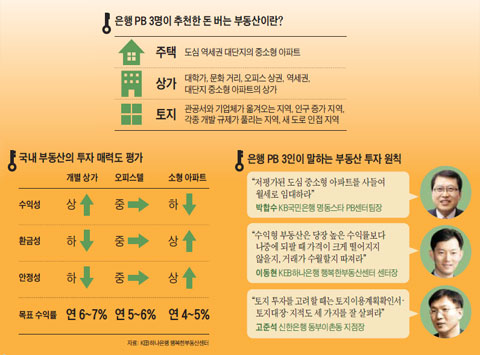 [그래픽] 은행 PB 3명이 추천한 돈 버는 부동산이란? / 국내 부동산의 투자 매력도 평가 / 은행 PB 3인이 말하는 부동산 투자 원칙