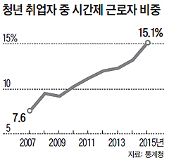 청년 취업자 중 시간제 근로자 비중 그래프