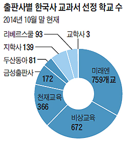 좌편향 지적받은 교과서들, 고등학교 90%가 채택
